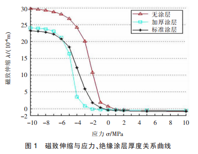 磁致伸縮與應(yīng)力、絕緣涂層厚度關(guān)系曲線