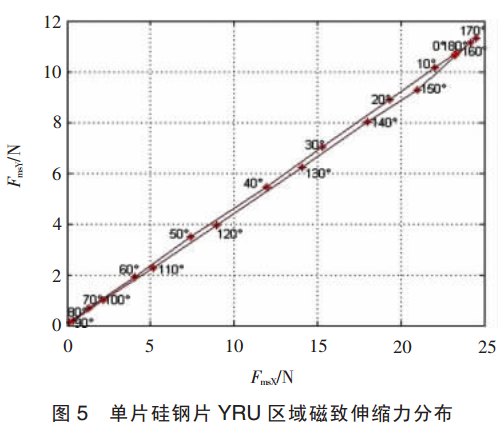 單片硅鋼片 YRU 區(qū)域磁致伸縮力分布