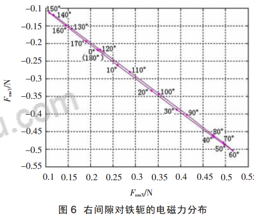 右間隙對(duì)鐵軛的電磁力分布