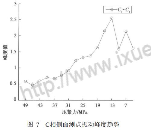 C相側面測點振動峰度趨勢